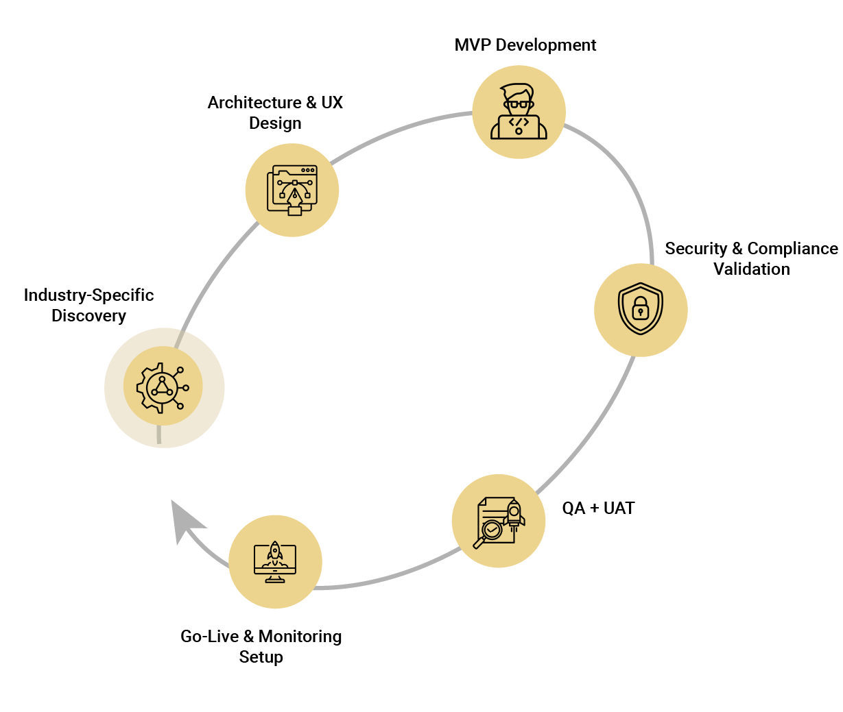 Neobank & Embedded Finance Software Development Process